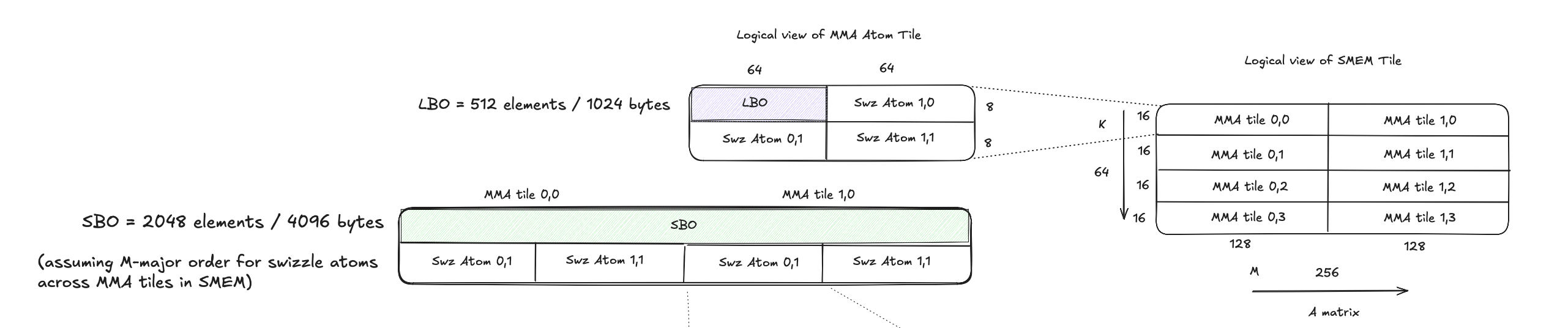 128B M-major swizzle atom example