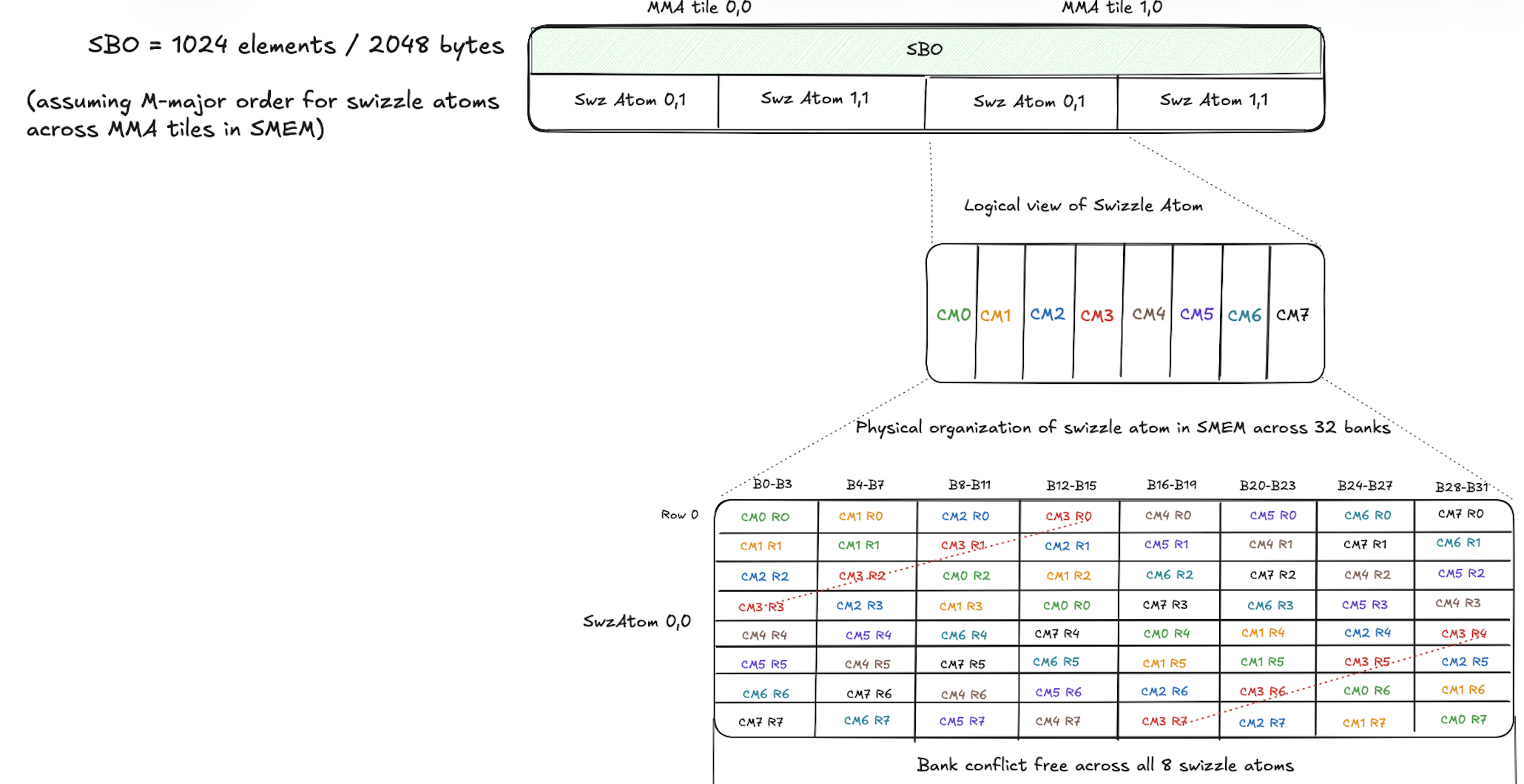 128B M-major swizzle SMEM organization
